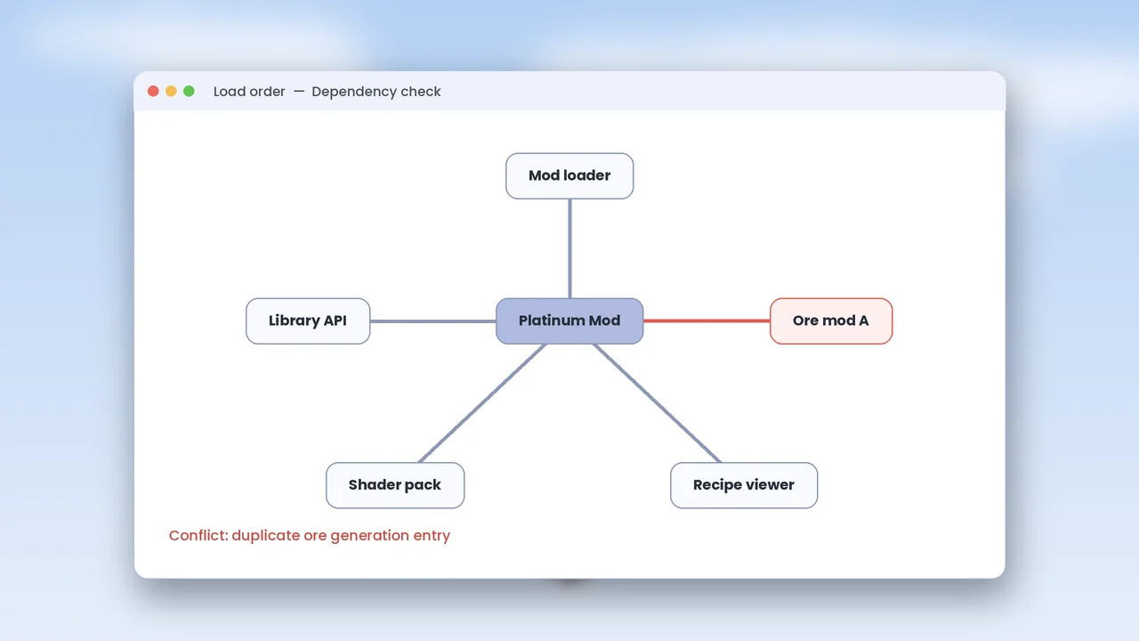 Dependency diagram showing Platinum Mod connected to its loader and library with one conflicting ore mod